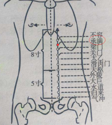 承满穴的作用与功效,承满的准确位置图