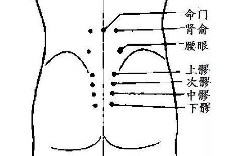八髎的定位技巧，八髎的准确位置图和作用