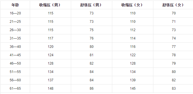 血压多少正常范围内，量血压是左手还是右手准
