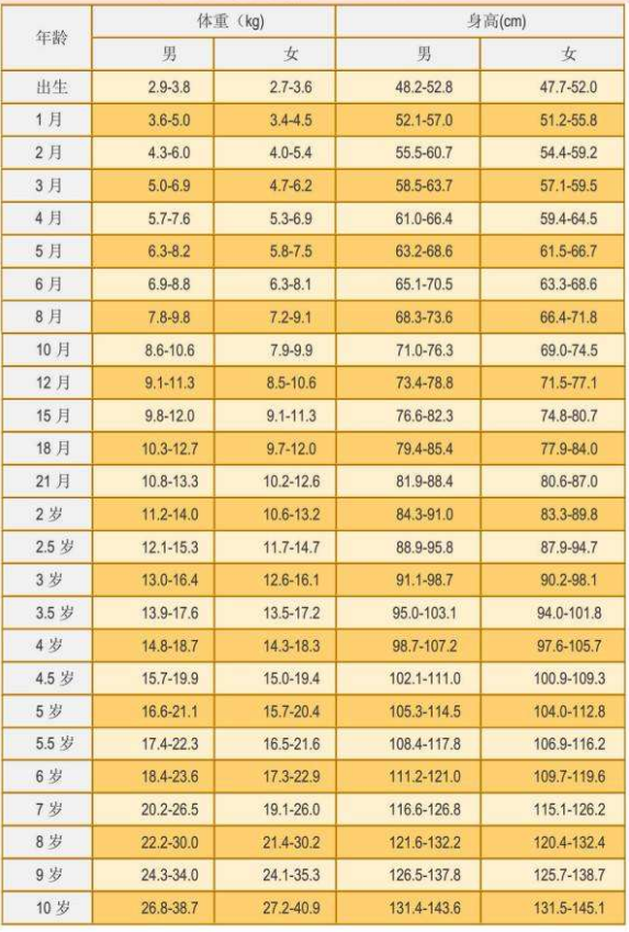 儿童身高体重标准表2021年