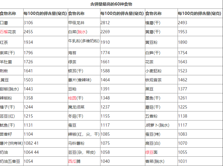 含钾高的食物有哪些？补钾最快的方法