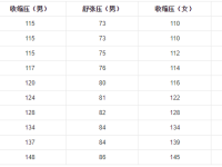 血压多少正常范围内，量血压是左手还是右手准